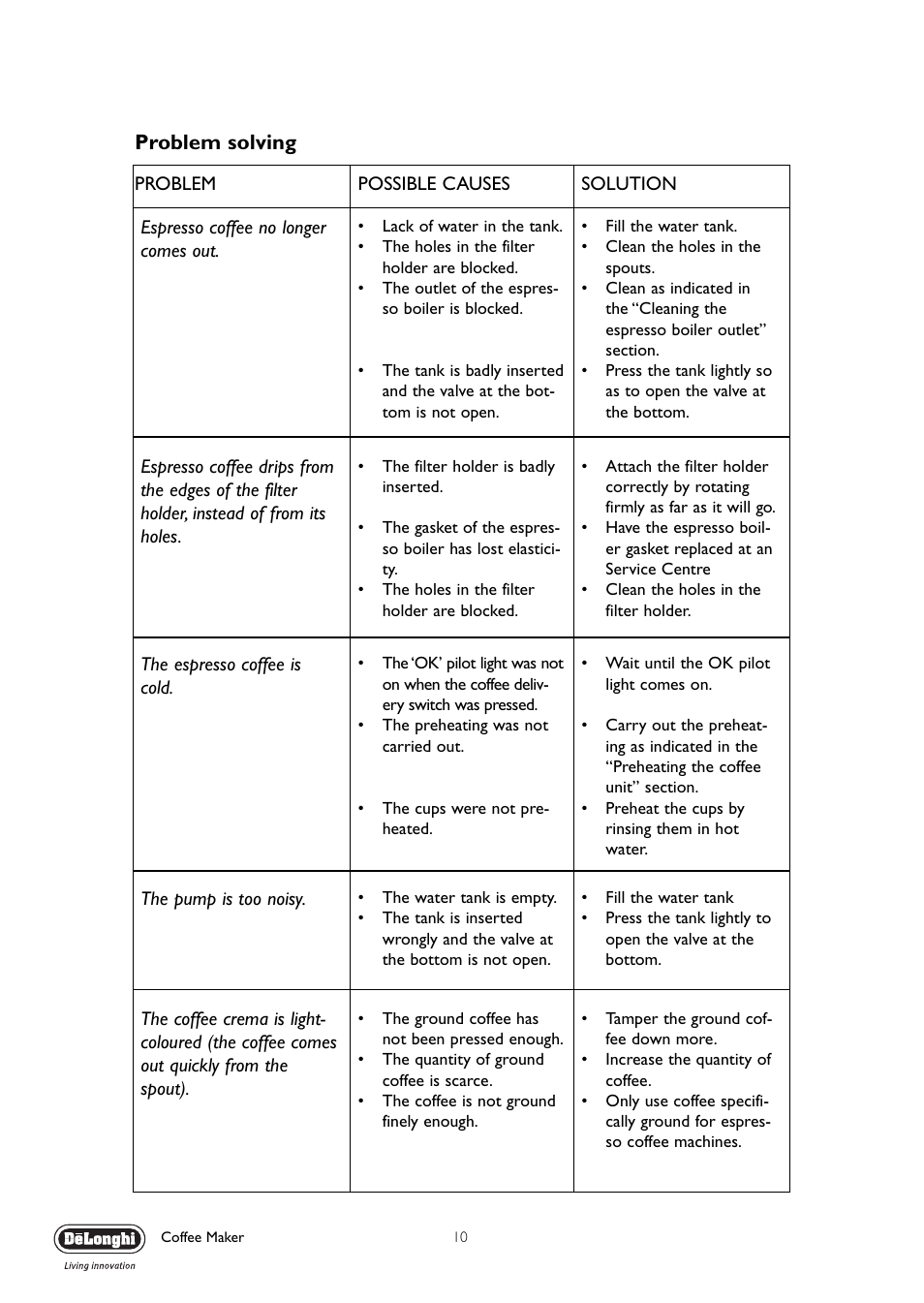 Problem solving | DeLonghi EC330 User Manual | Page 10 / 14