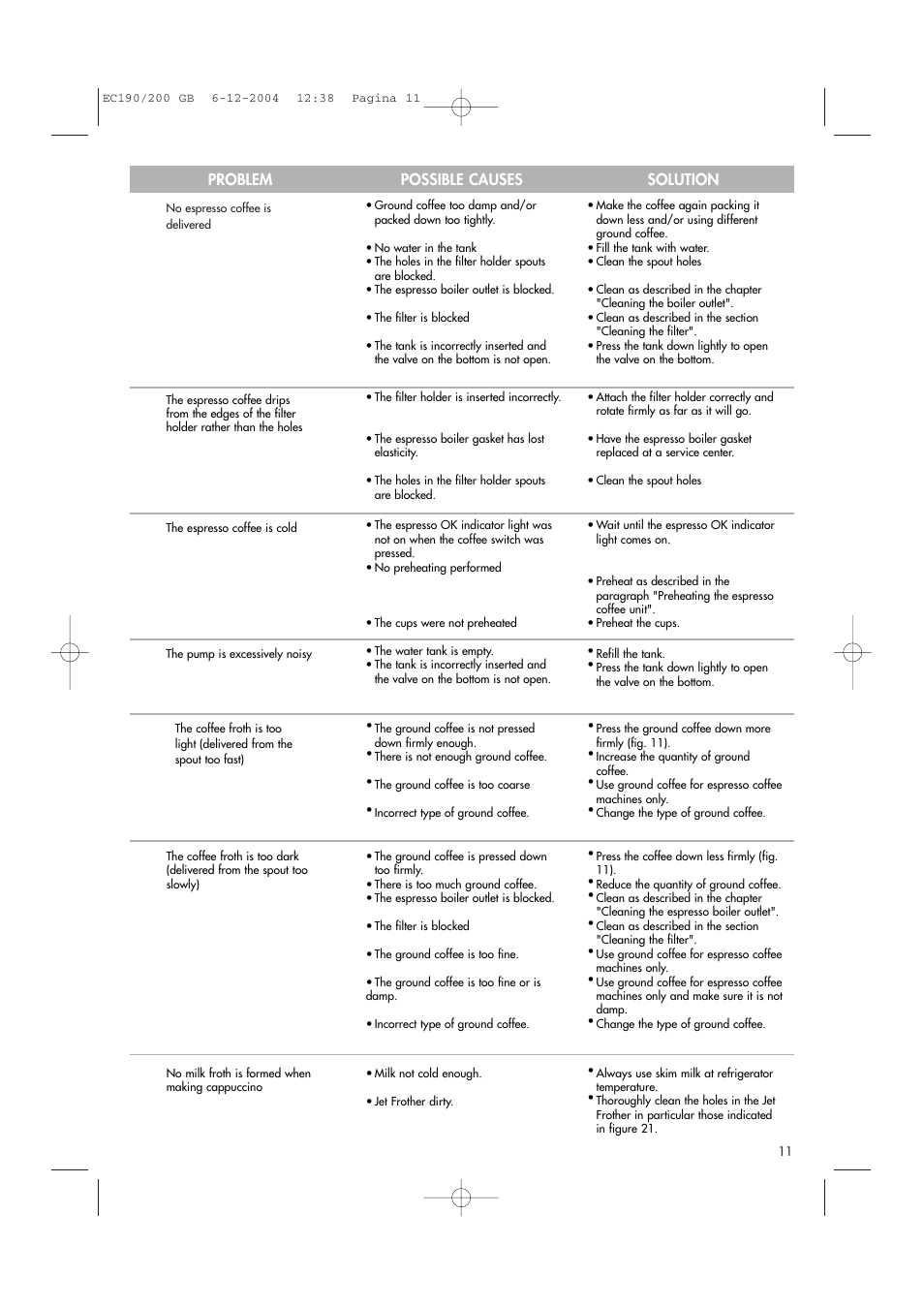 Problem possible causes solution | DeLonghi BAR 32 User Manual | Page 11 / 12