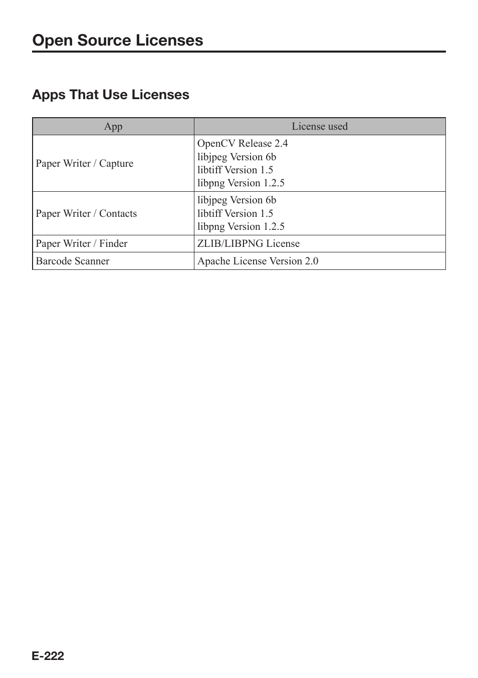 Open source licenses, Apps that use licenses | Casio V-N500 User Manual | Page 224 / 246