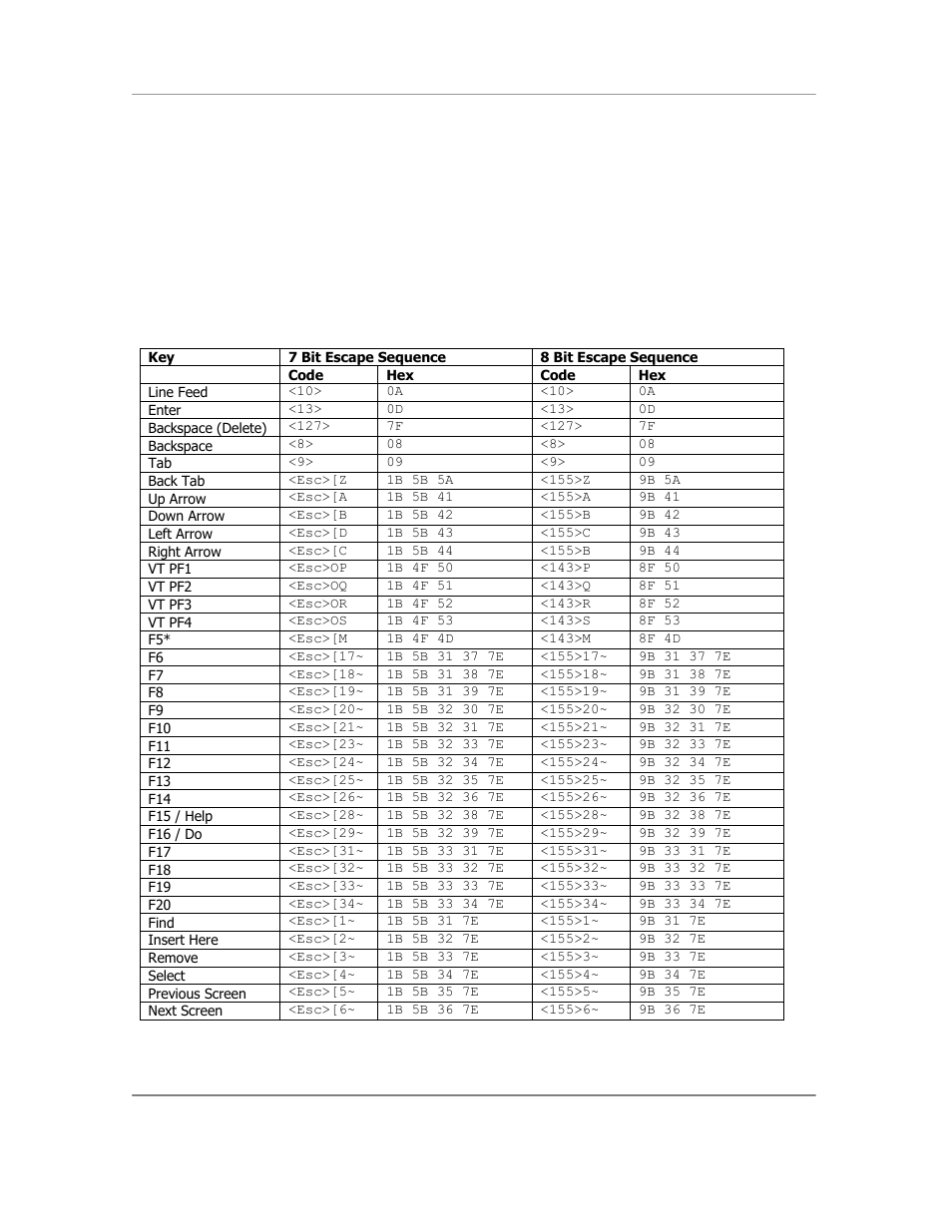Default vt keys escape sequence table | Casio Naurtech CETerm Ver.5.5 User Manual User Manual | Page 125 / 160