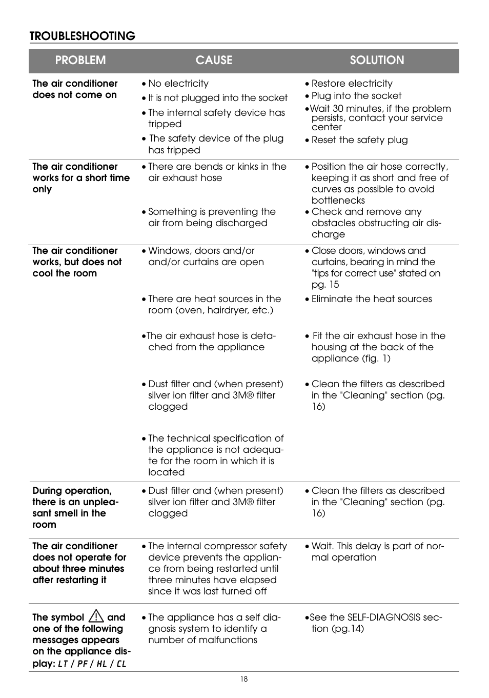 Troubleshooting problem cause solution | DeLonghi PAC W130E User Manual | Page 18 / 20