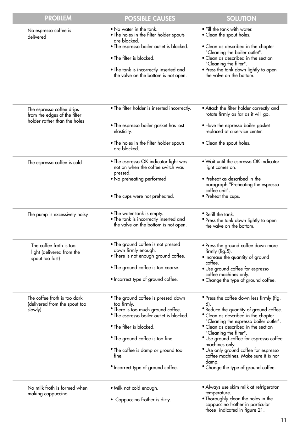 Problem possible causes solution | DeLonghi EC155 User Manual | Page 10 / 12