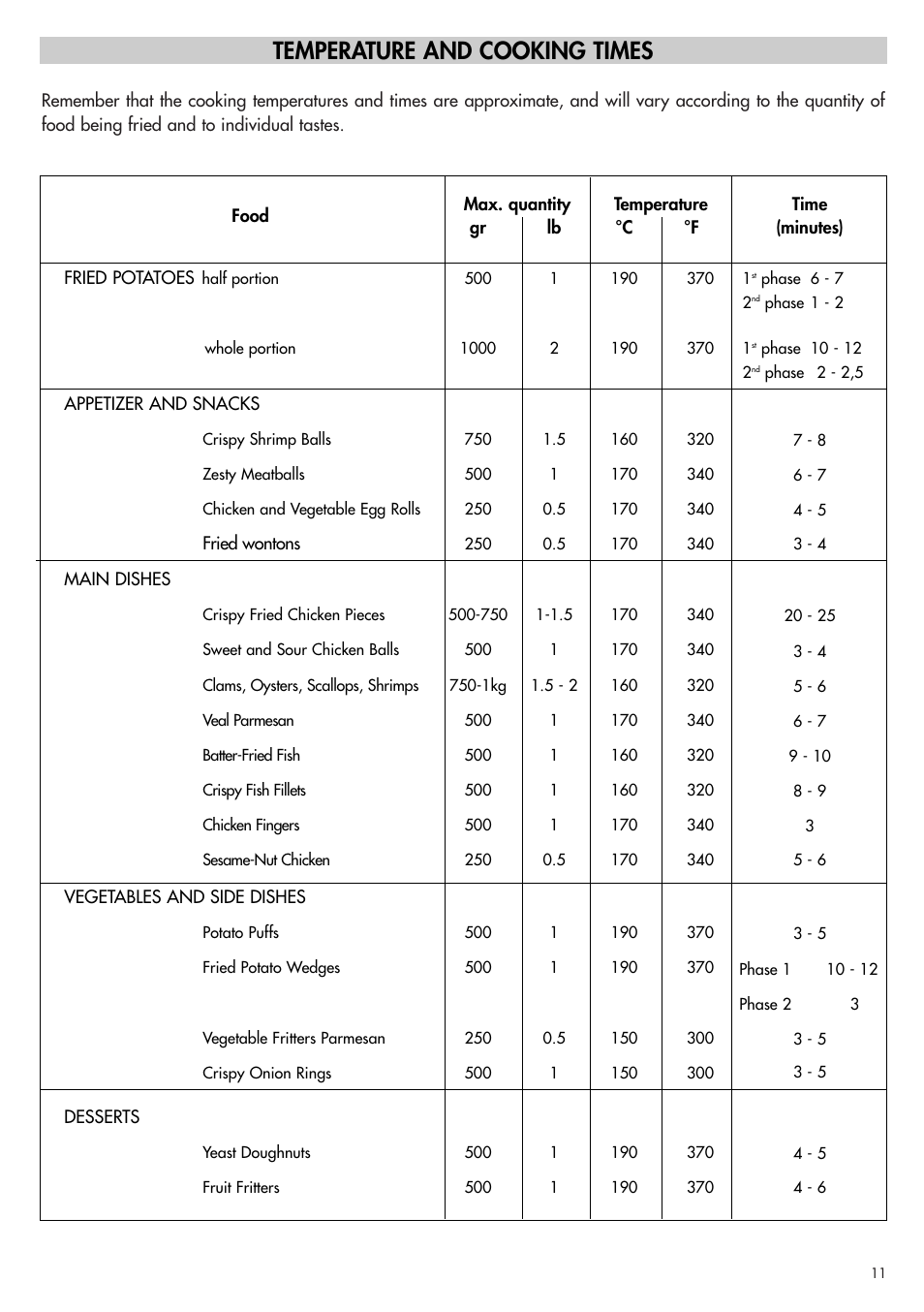 Temperature and cooking times | DeLonghi D895UX User Manual | Page 10 / 12