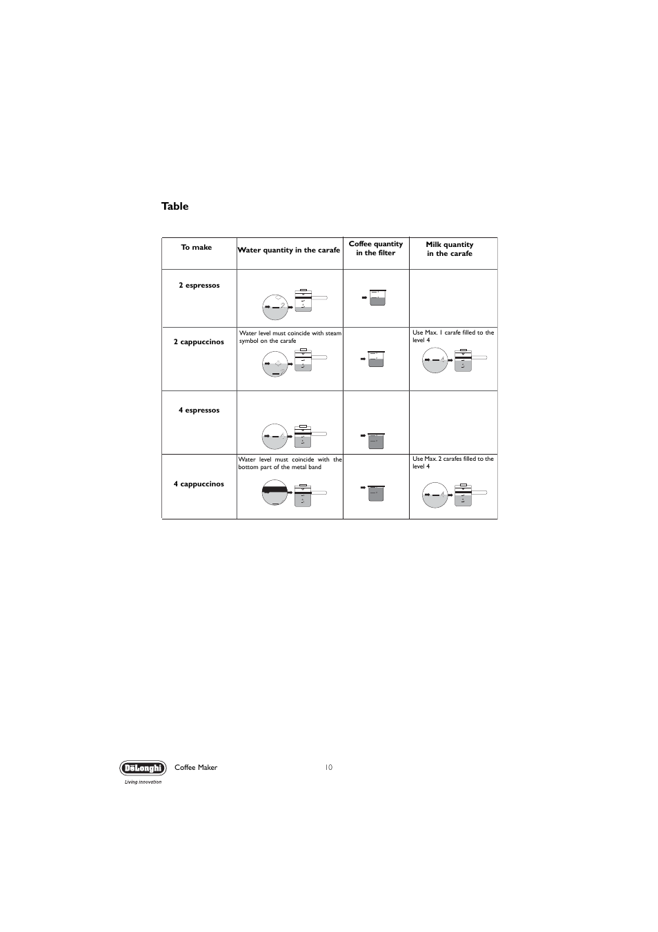 Table | DeLonghi EC5 User Manual | Page 10 / 11