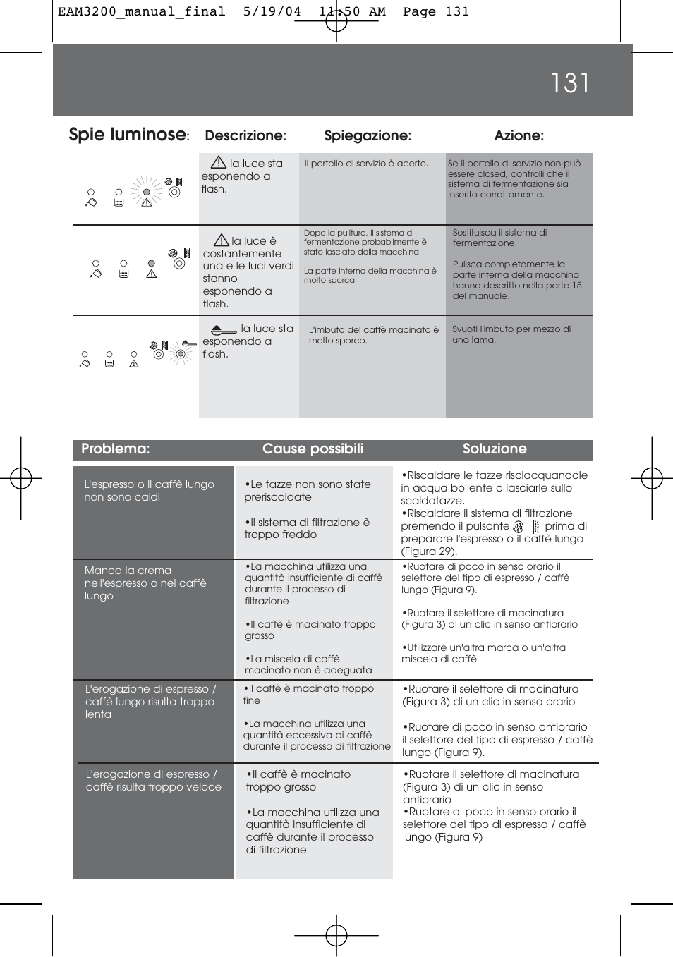Spie luminose, Problema: cause possibili soluzione | DeLonghi EAM3200 User Manual | Page 131 / 136