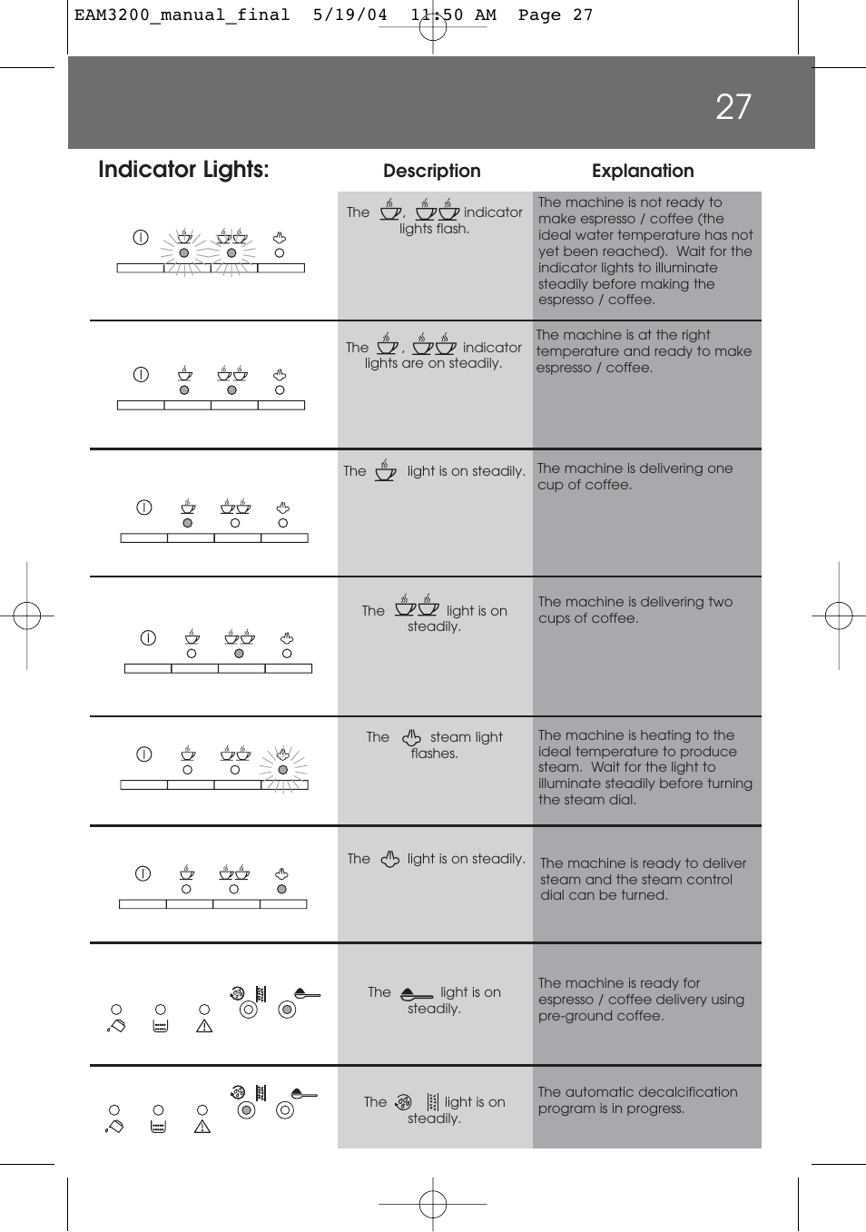 Indicator lights | DeLonghi EAM3200 User Manual | Page 27 / 136