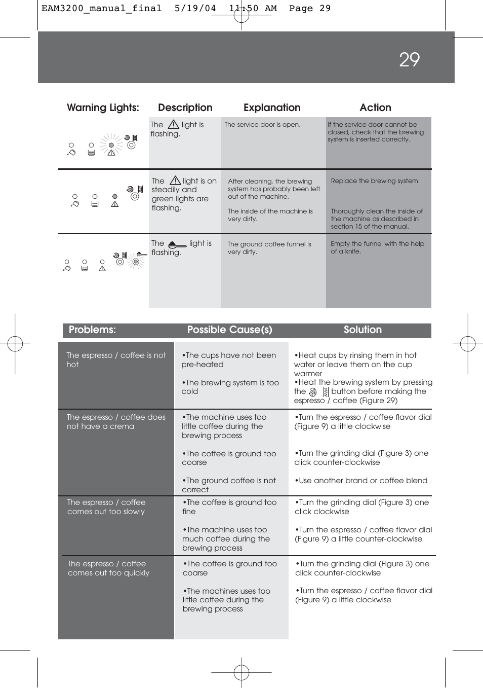 Warning lights: description explanation action, Problems: possible cause(s) solution | DeLonghi EAM3200 User Manual | Page 29 / 136