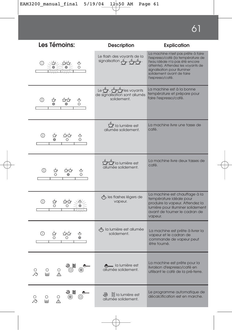 Les témoins, Description explication | DeLonghi EAM3200 User Manual | Page 61 / 136