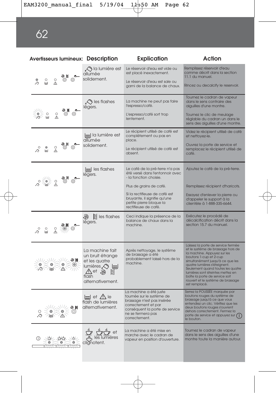 Description explication action | DeLonghi EAM3200 User Manual | Page 62 / 136