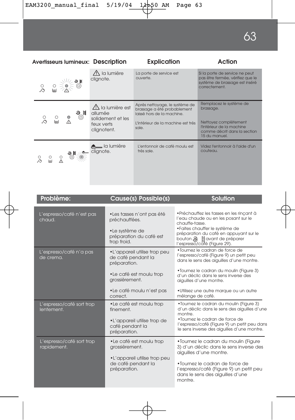 Problème: cause(s) possible(s) solution | DeLonghi EAM3200 User Manual | Page 63 / 136
