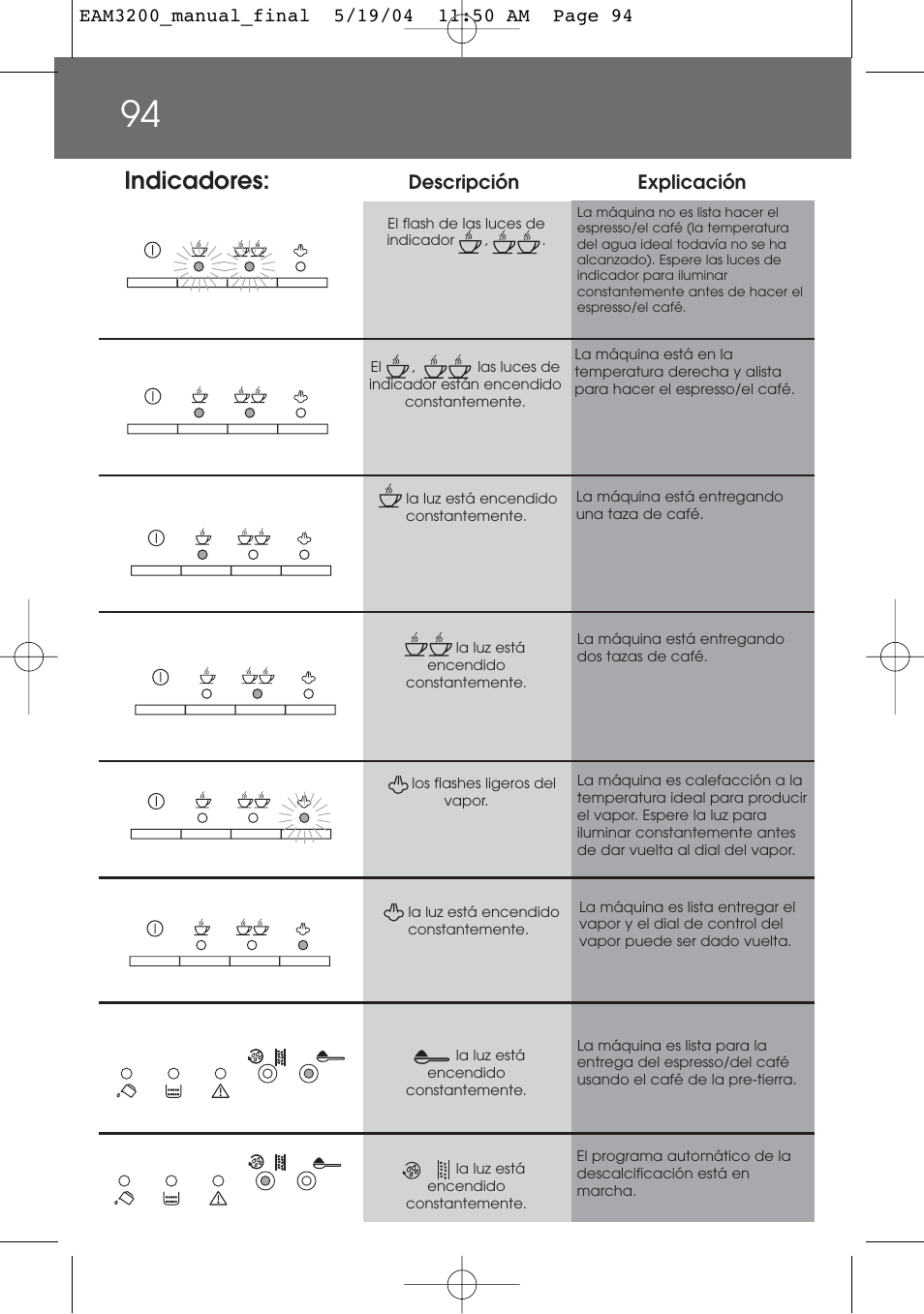 Indicadores, Descripción explicación | DeLonghi EAM3200 User Manual | Page 94 / 136