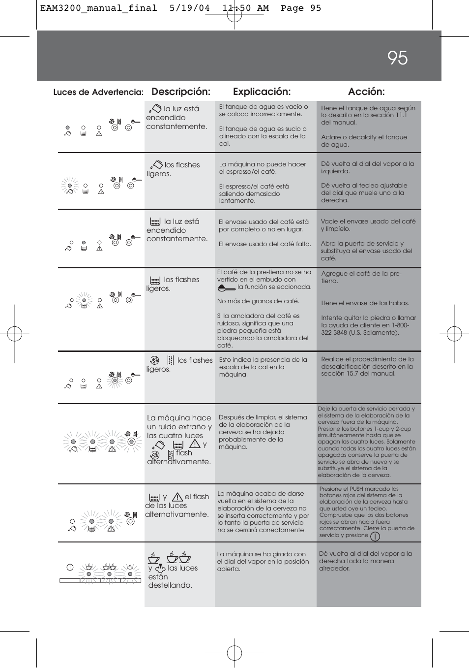 Descripción: explicación: acción | DeLonghi EAM3200 User Manual | Page 95 / 136