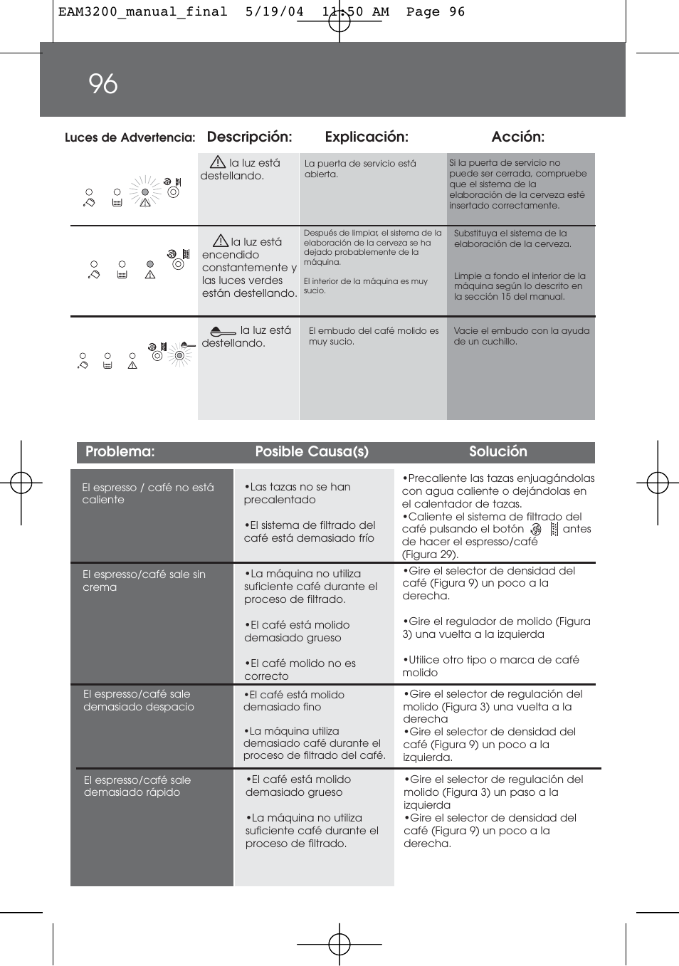 Problema: posible causa(s) solución | DeLonghi EAM3200 User Manual | Page 96 / 136