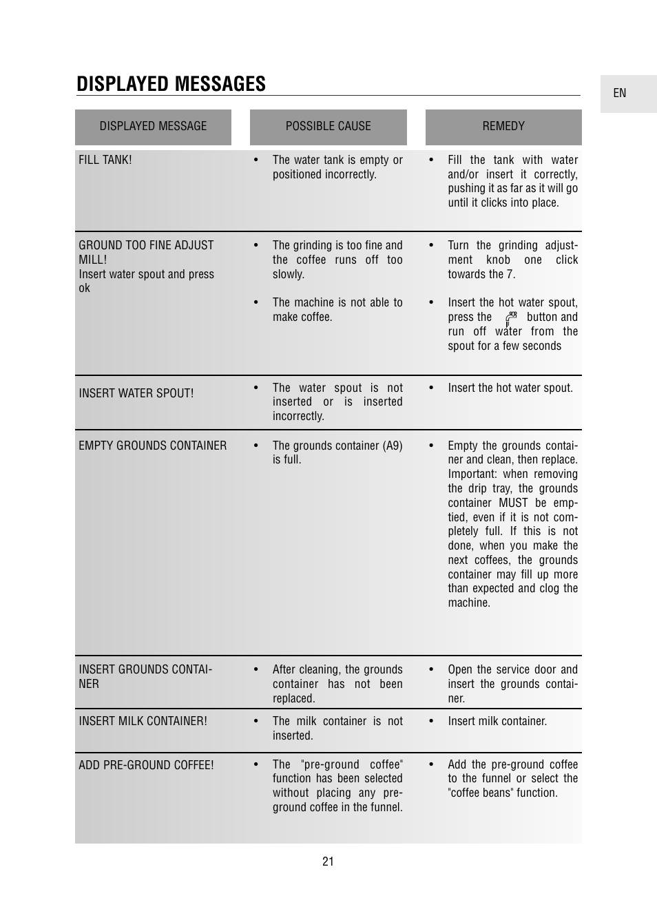 Displayed messages | DeLonghi 5500 User Manual | Page 21 / 26