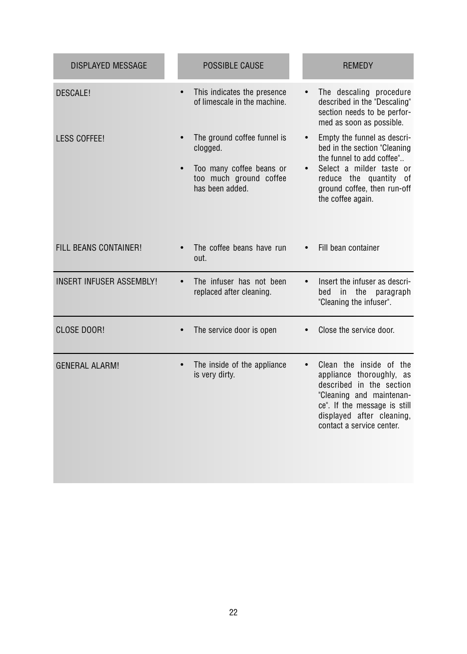 DeLonghi 5500 User Manual | Page 22 / 26