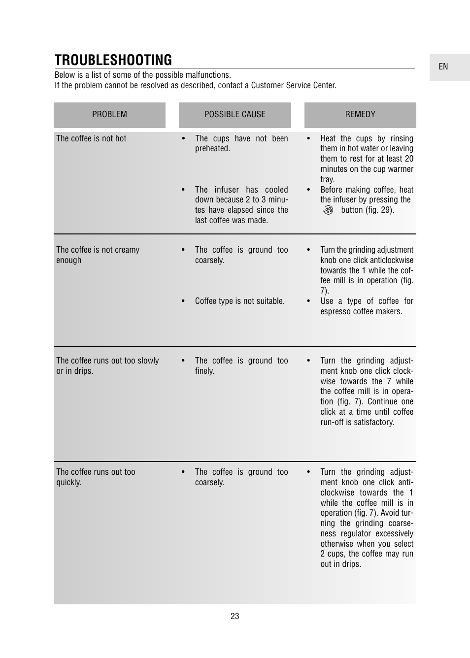Troubleshooting | DeLonghi 5500 User Manual | Page 23 / 26