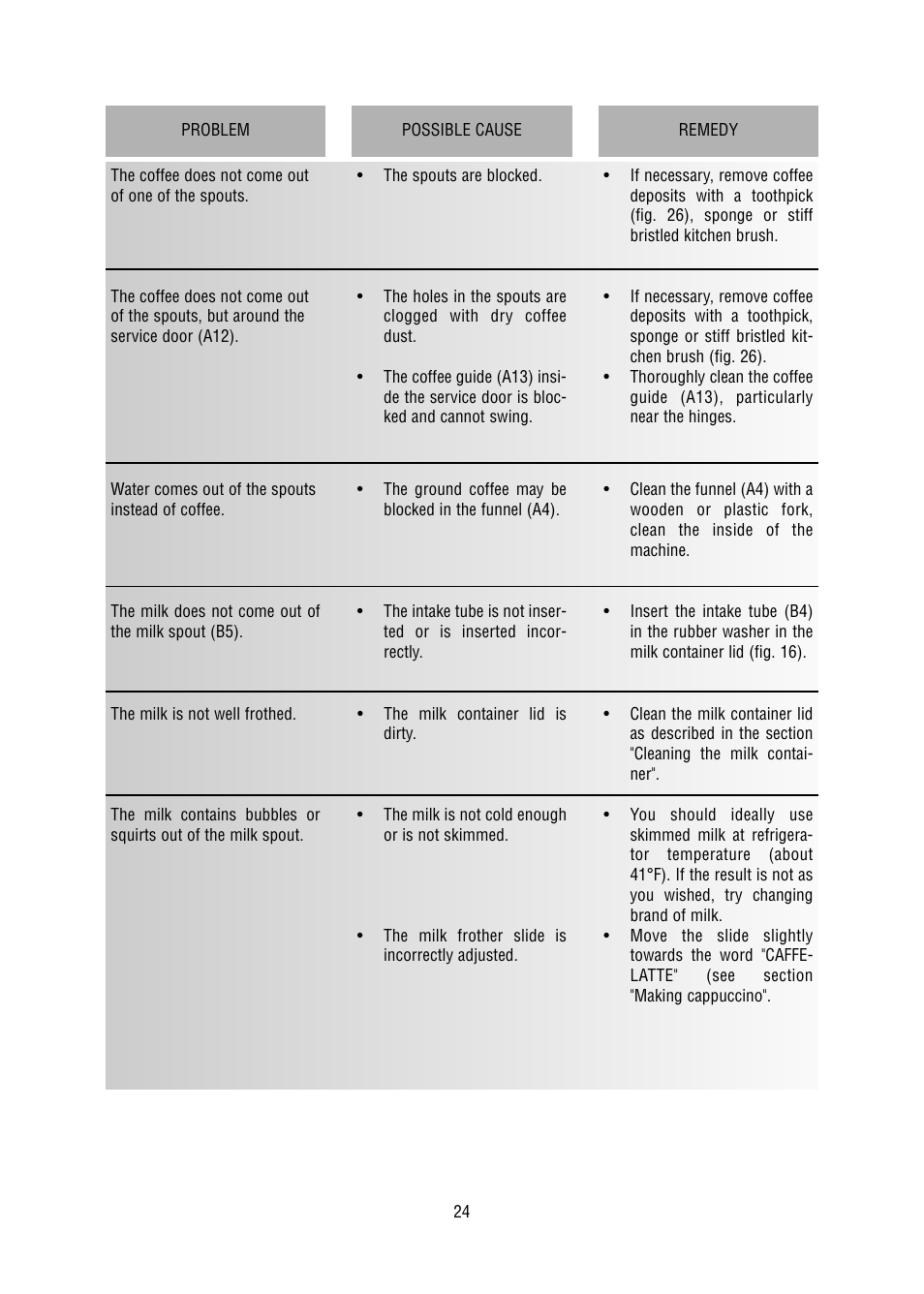 DeLonghi 5500 User Manual | Page 24 / 26