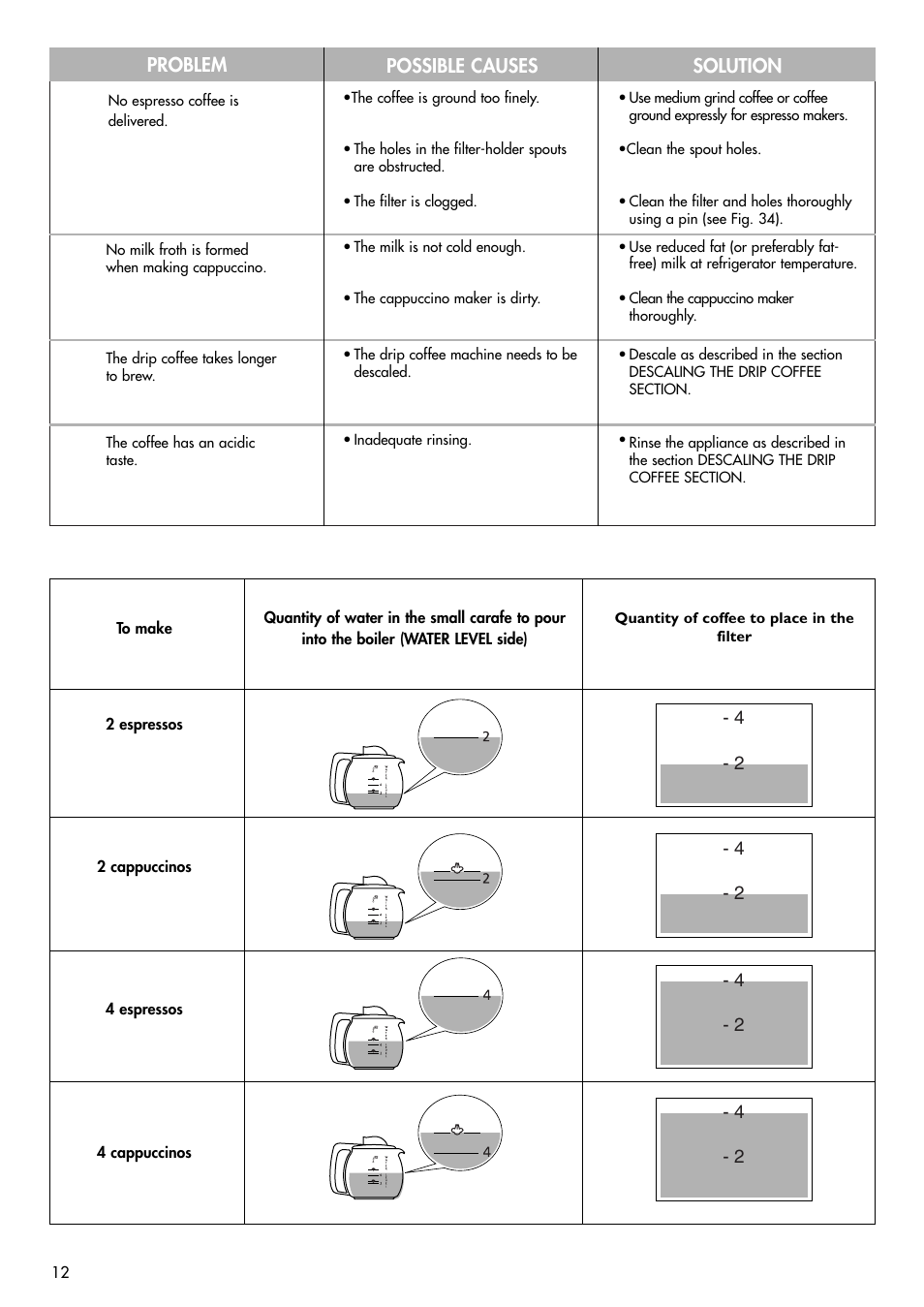 Problem possible causes solution | DeLonghi BCO120T User Manual | Page 12 / 41