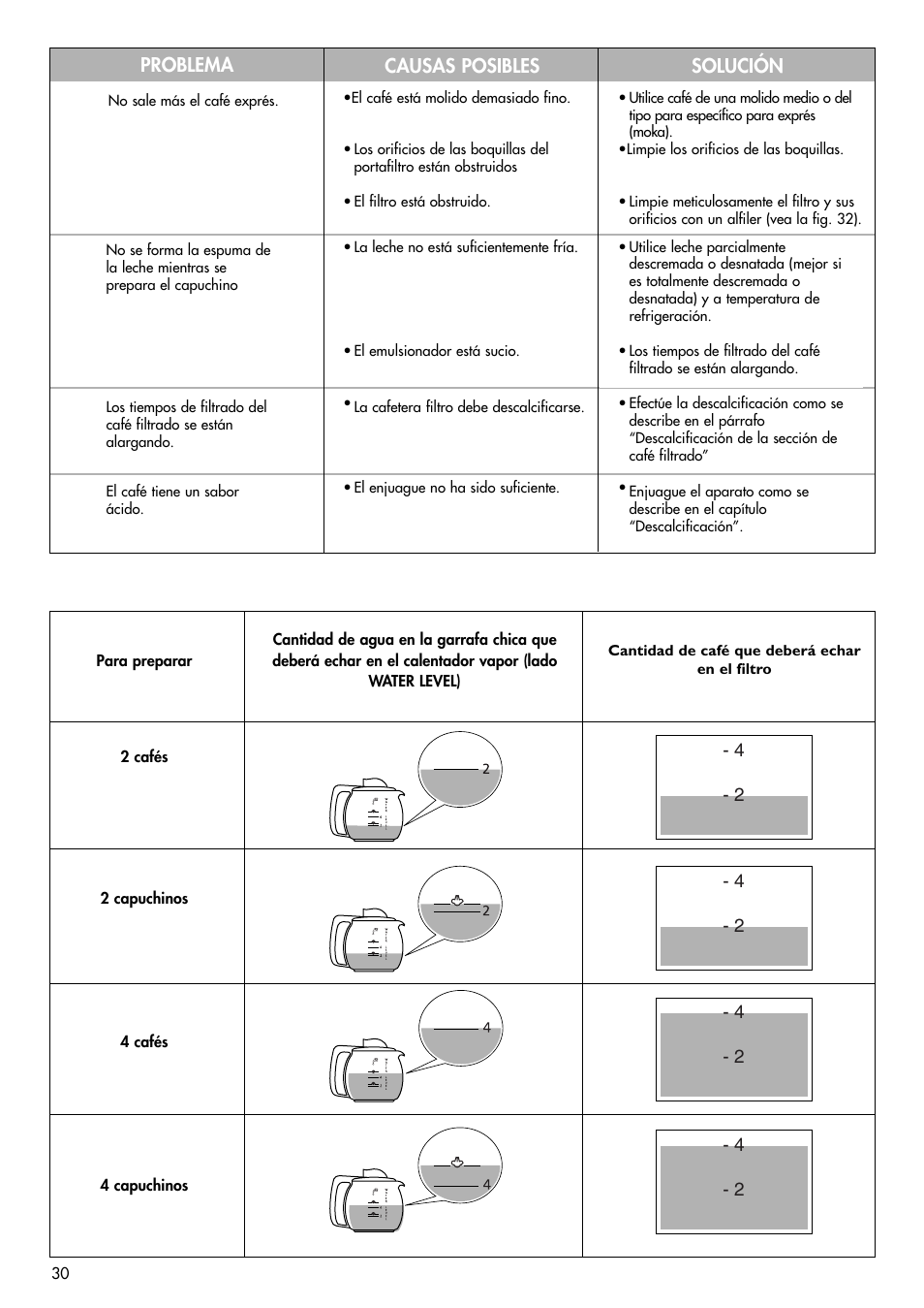 Problema causas posibles solución | DeLonghi BCO120T User Manual | Page 21 / 41