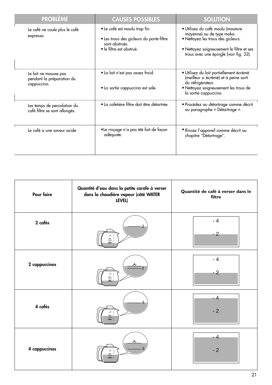 Problème causes possibles solution | DeLonghi BCO120T User Manual | Page 31 / 41