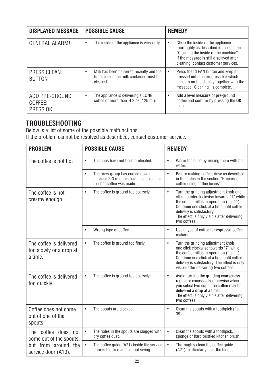 Troubleshooting, Press clean button, Add pre-ground coffee! press ok | The coffee is not creamy enough, The coffee is delivered too quickly, Coffee does not come out of one of the spouts | DeLonghi Fully Automatic Coffee Center Machine ESAM6700 User Manual | Page 23 / 25