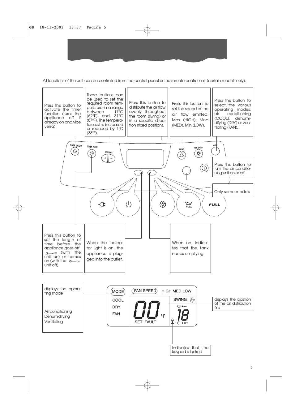 Control panel | DeLonghi CF 210 User Manual | Page 5 / 14