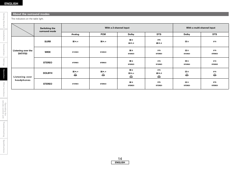 English | Denon DHT-FS3 User Manual | Page 18 / 28