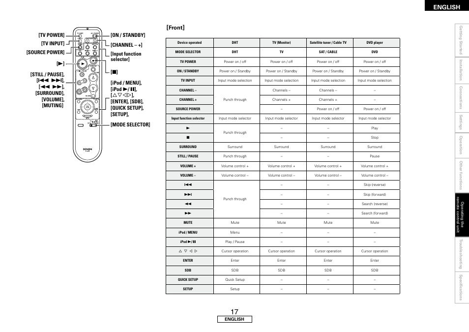 English, Front | Denon DHT-FS3 User Manual | Page 21 / 28