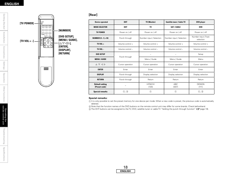 English, Rear | Denon DHT-FS3 User Manual | Page 22 / 28