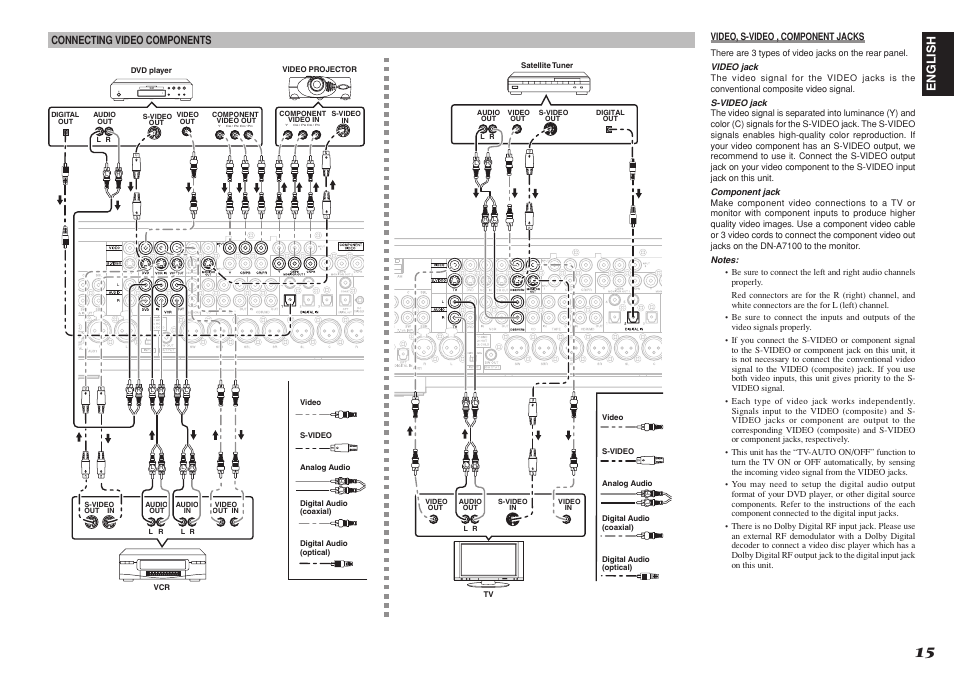 English, Connecting video components | Denon DN-A7100 User Manual | Page 19 / 48