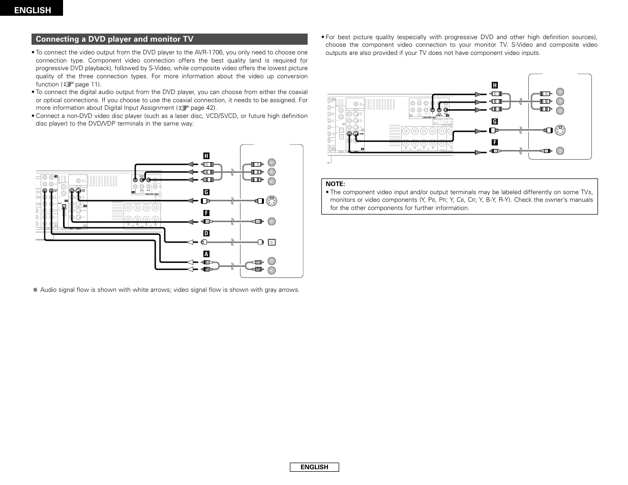 English, Connecting a dvd player and monitor tv | Denon AVR-1706 User Manual | Page 10 / 61