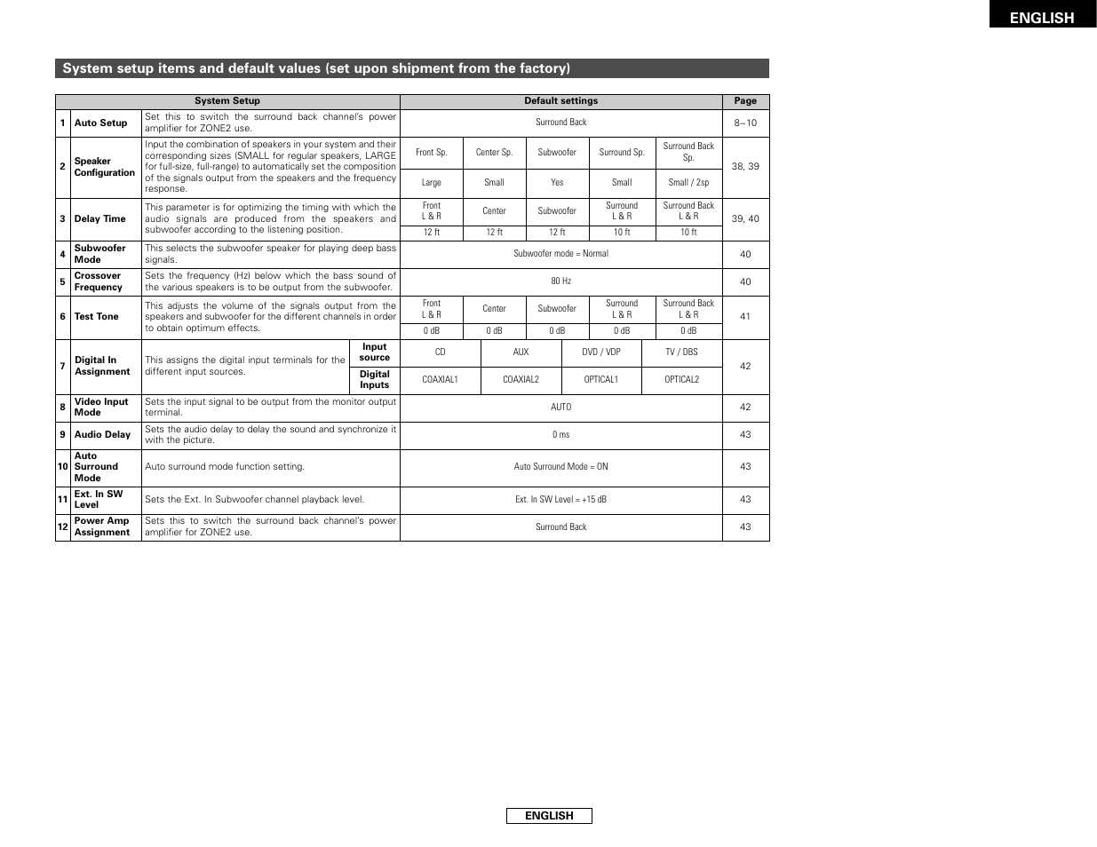 English | Denon AVR-1706 User Manual | Page 47 / 61