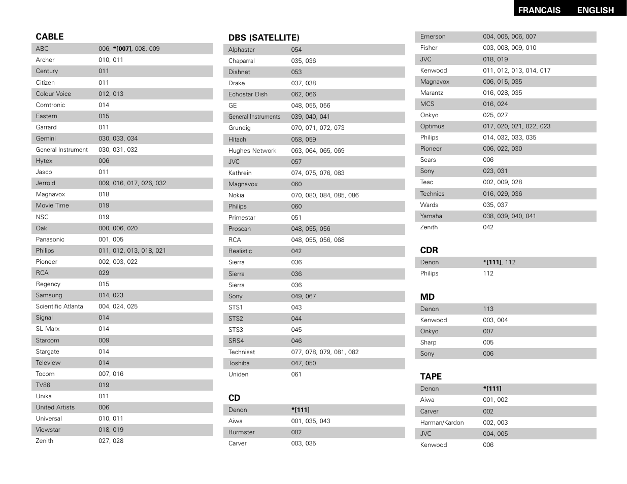 Cable, Dbs (satellite), Tape | Denon AVR-1706 User Manual | Page 59 / 61