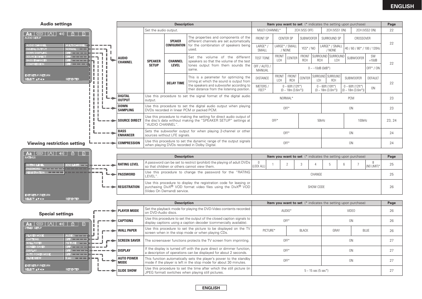 English | Denon DVD-3930CI User Manual | Page 17 / 56