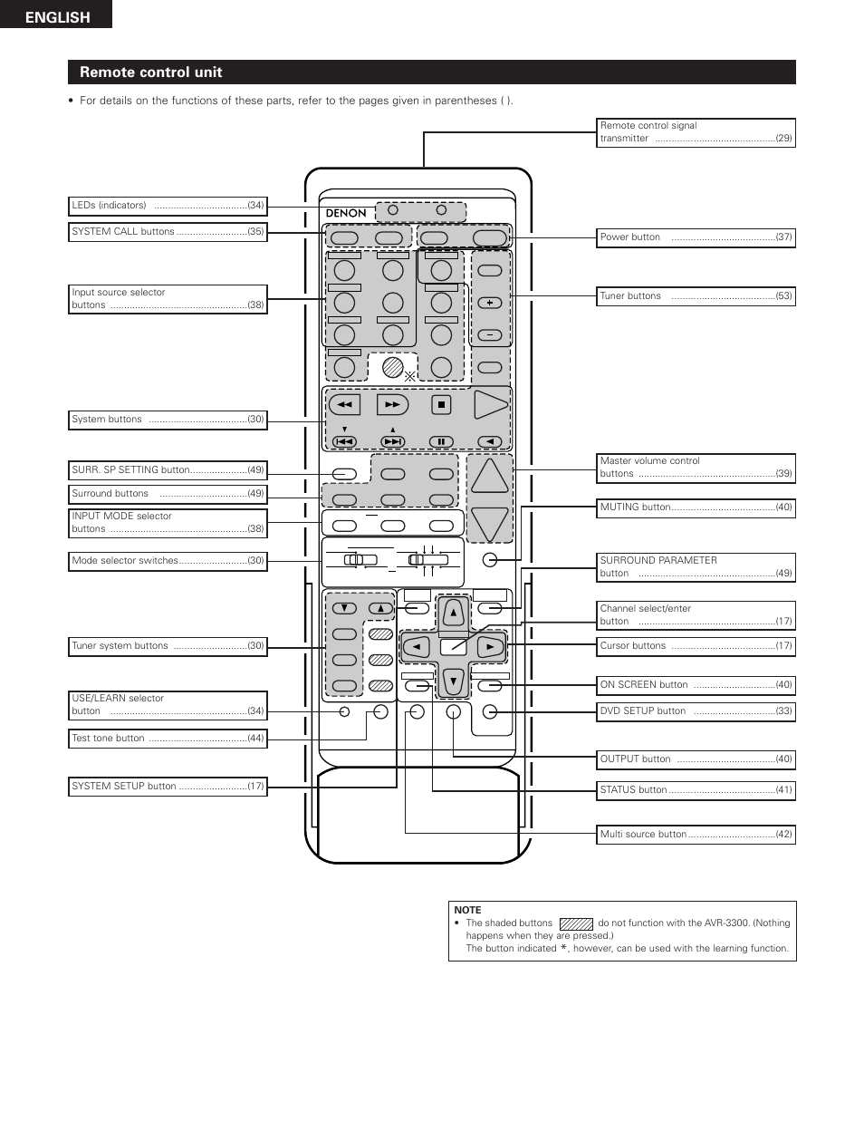 English remote control unit | Denon AVR-3300 User Manual | Page 16 / 62