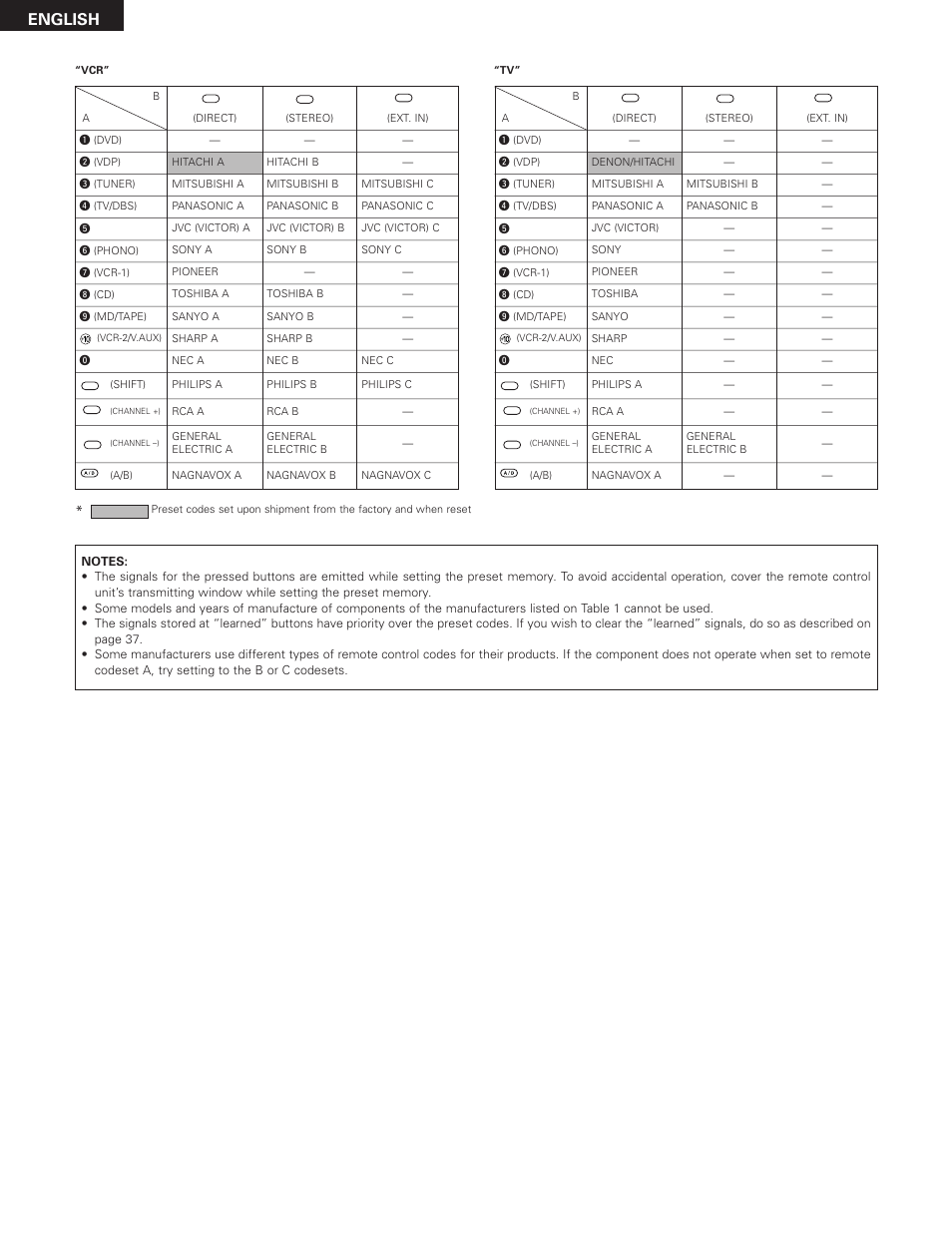 English | Denon AVR-3300 User Manual | Page 32 / 62