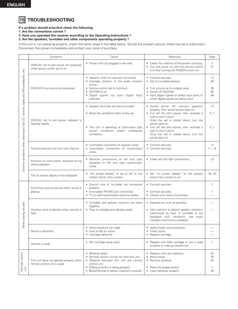 15 troubleshooting, English | Denon AVR-3300 User Manual | Page 56 / 62