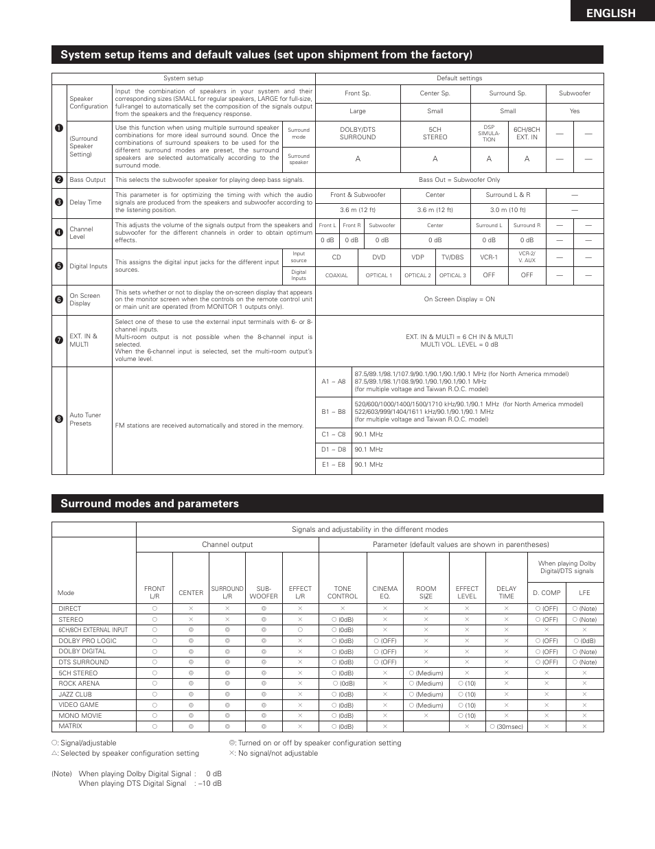 Denon AVR-3300 User Manual | Page 61 / 62