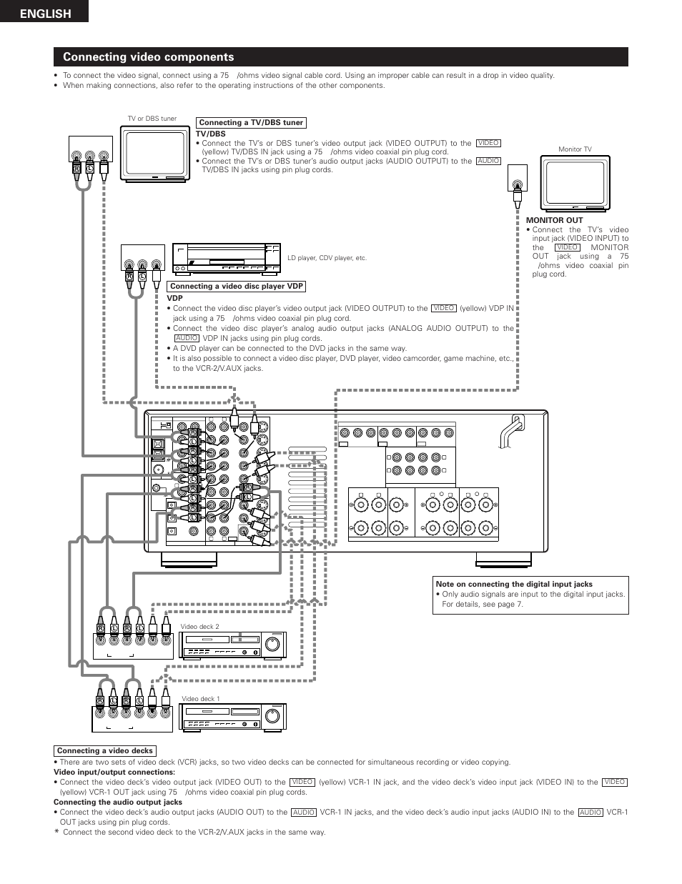 English connecting video components | Denon AVR-3300 User Manual | Page 8 / 62