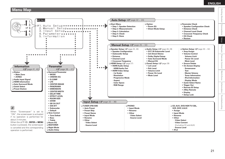 Menu map, English | Denon AVR-2308 User Manual | Page 25 / 80