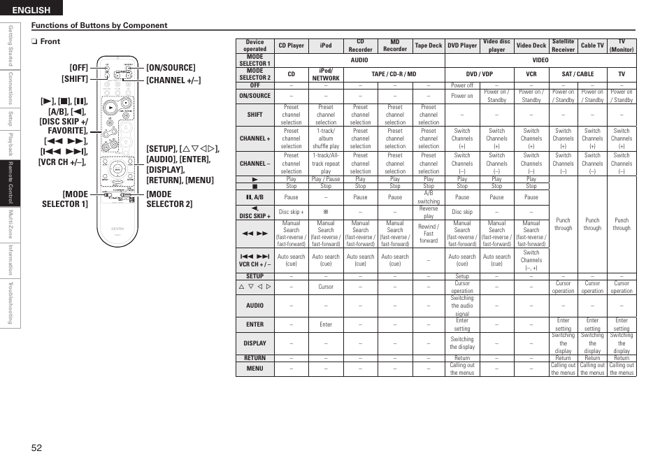 Denon AVR-2308 User Manual | Page 56 / 80