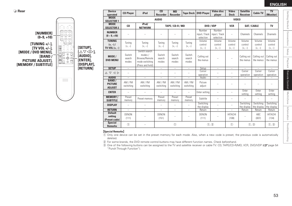 Denon AVR-2308 User Manual | Page 57 / 80