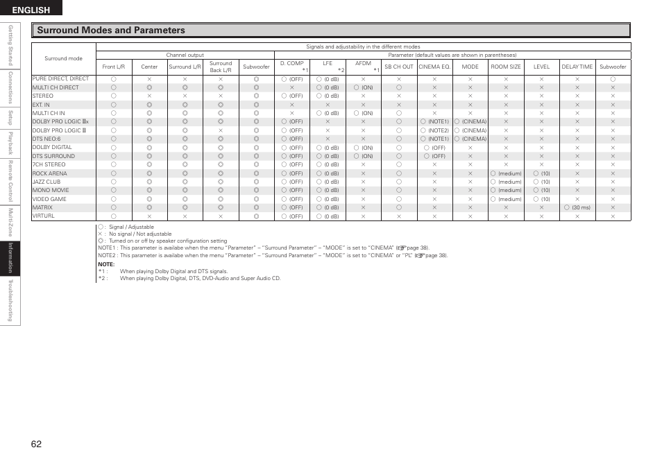 Surround modes and parameters, English | Denon AVR-2308 User Manual | Page 66 / 80