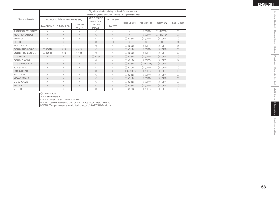 English | Denon AVR-2308 User Manual | Page 67 / 80