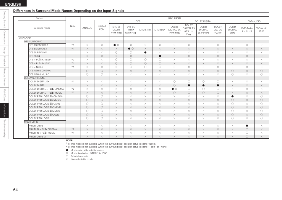 English | Denon AVR-2308 User Manual | Page 68 / 80