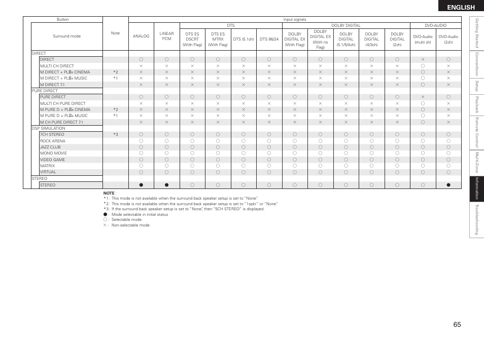 English | Denon AVR-2308 User Manual | Page 69 / 80