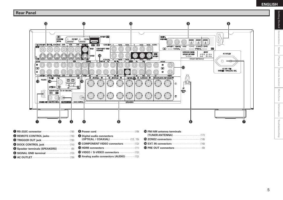 Rear panel | Denon AVR-2308 User Manual | Page 9 / 80