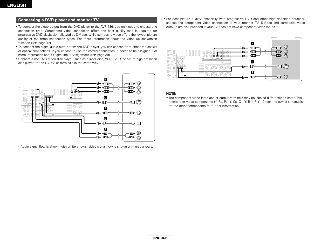 English, Connecting a dvd player and monitor tv | Denon AVR-786 User Manual | Page 10 / 68