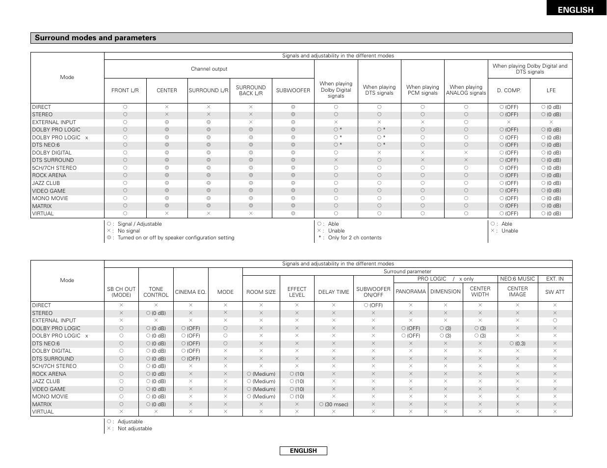 English, Surround modes and parameters | Denon AVR-786 User Manual | Page 59 / 68