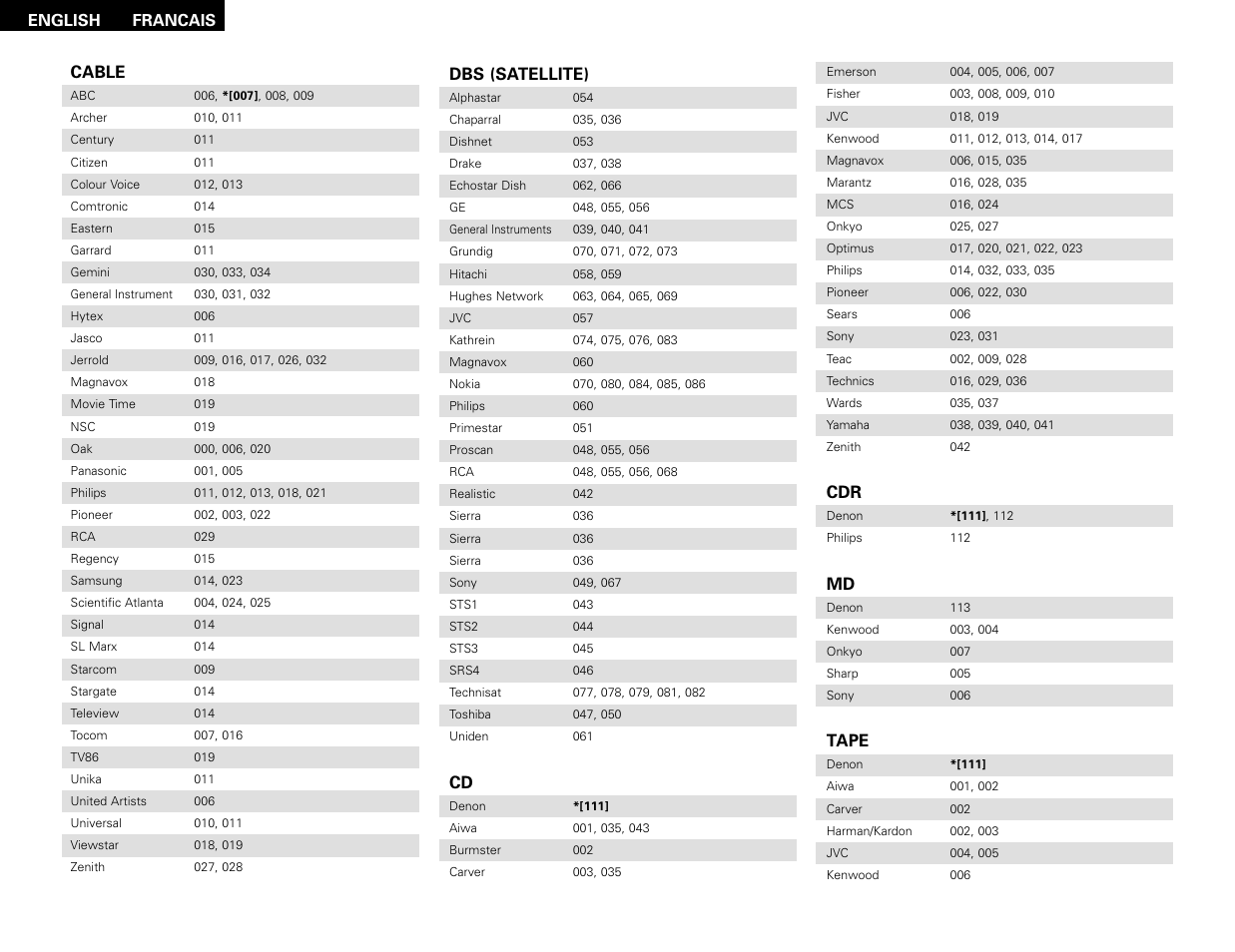 Cable, Dbs (satellite), Tape | Denon AVR-786 User Manual | Page 64 / 68